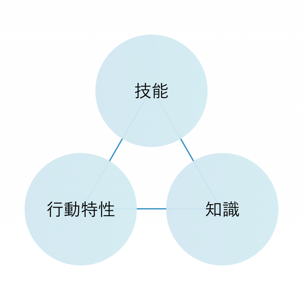 協働研究所の考える技術者能力「技能」「知識」「行動特性」