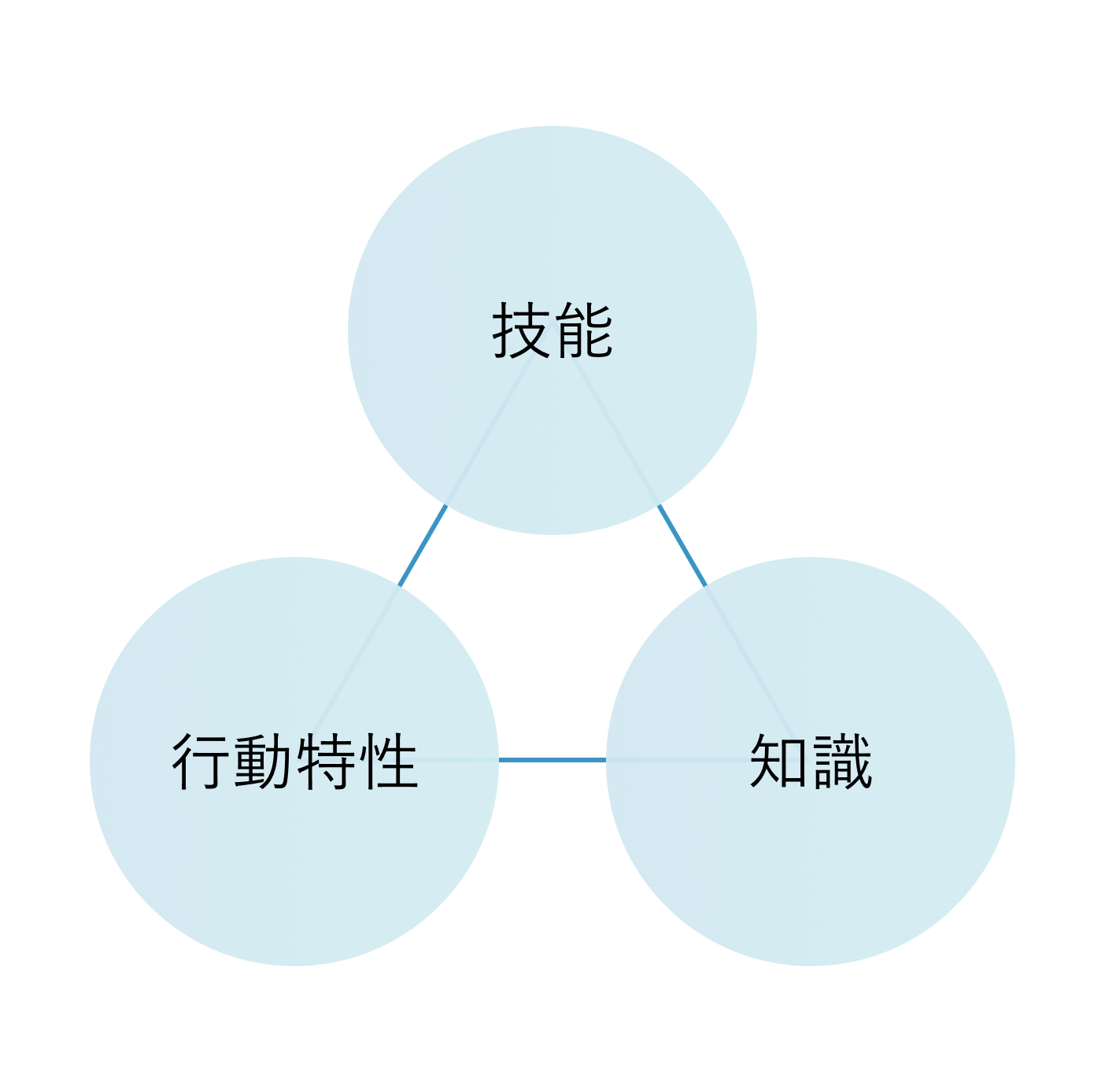 協働研究所の考える技術者能力「技能」「知識」「行動特性」